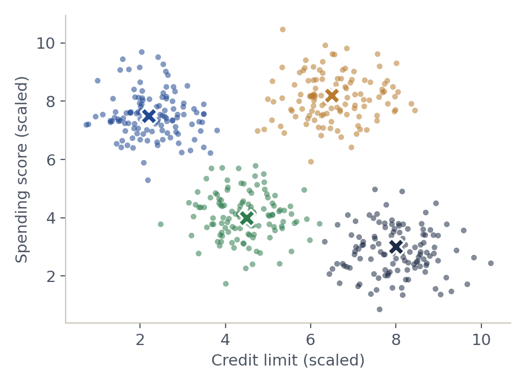 K-means clusters of bank customers by credit limit and spending score