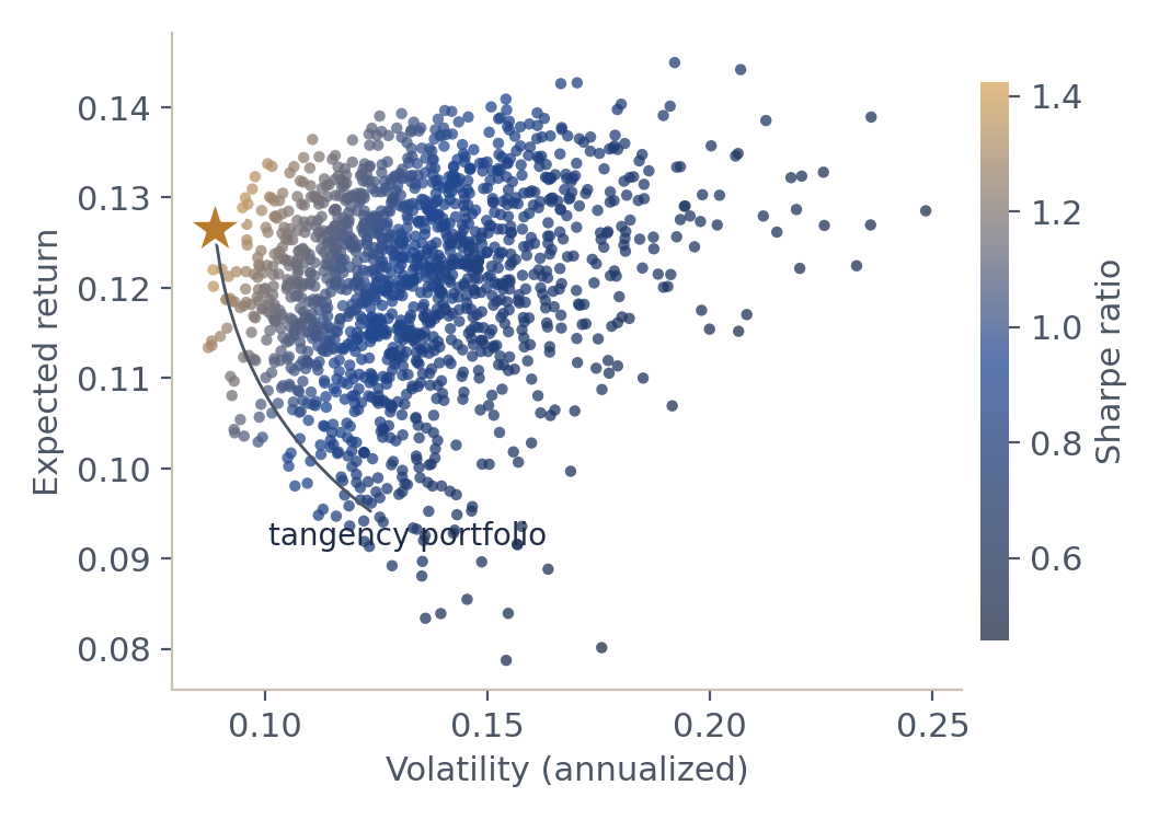 Scatter of simulated portfolios by risk and return, colored by Sharpe ratio, with the tangency portfolio marked