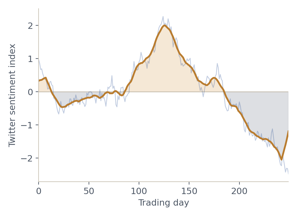 Daily Twitter sentiment index over one year of trading days